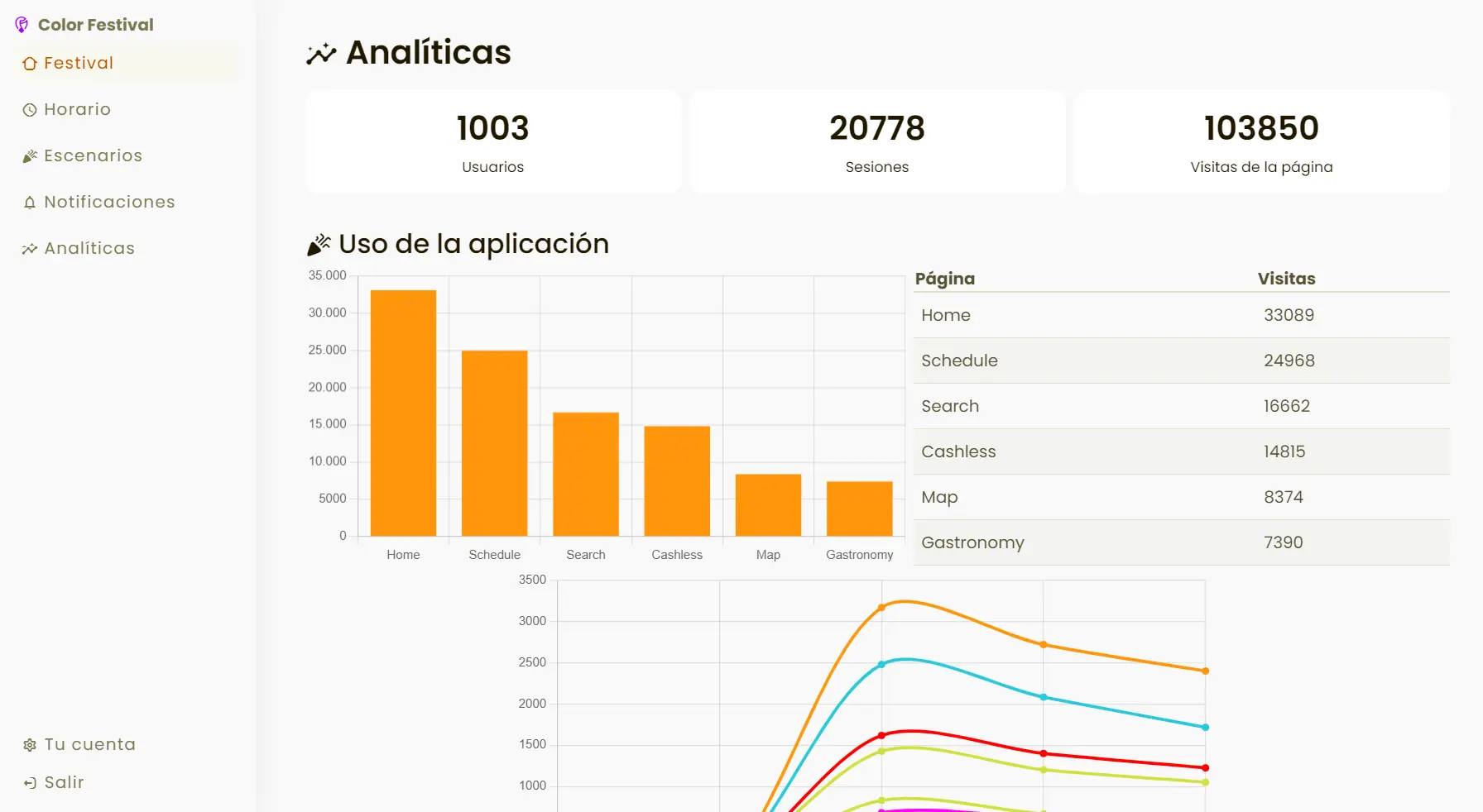 Panel de análisis que muestra los datos de uso y servicios de la aplicación