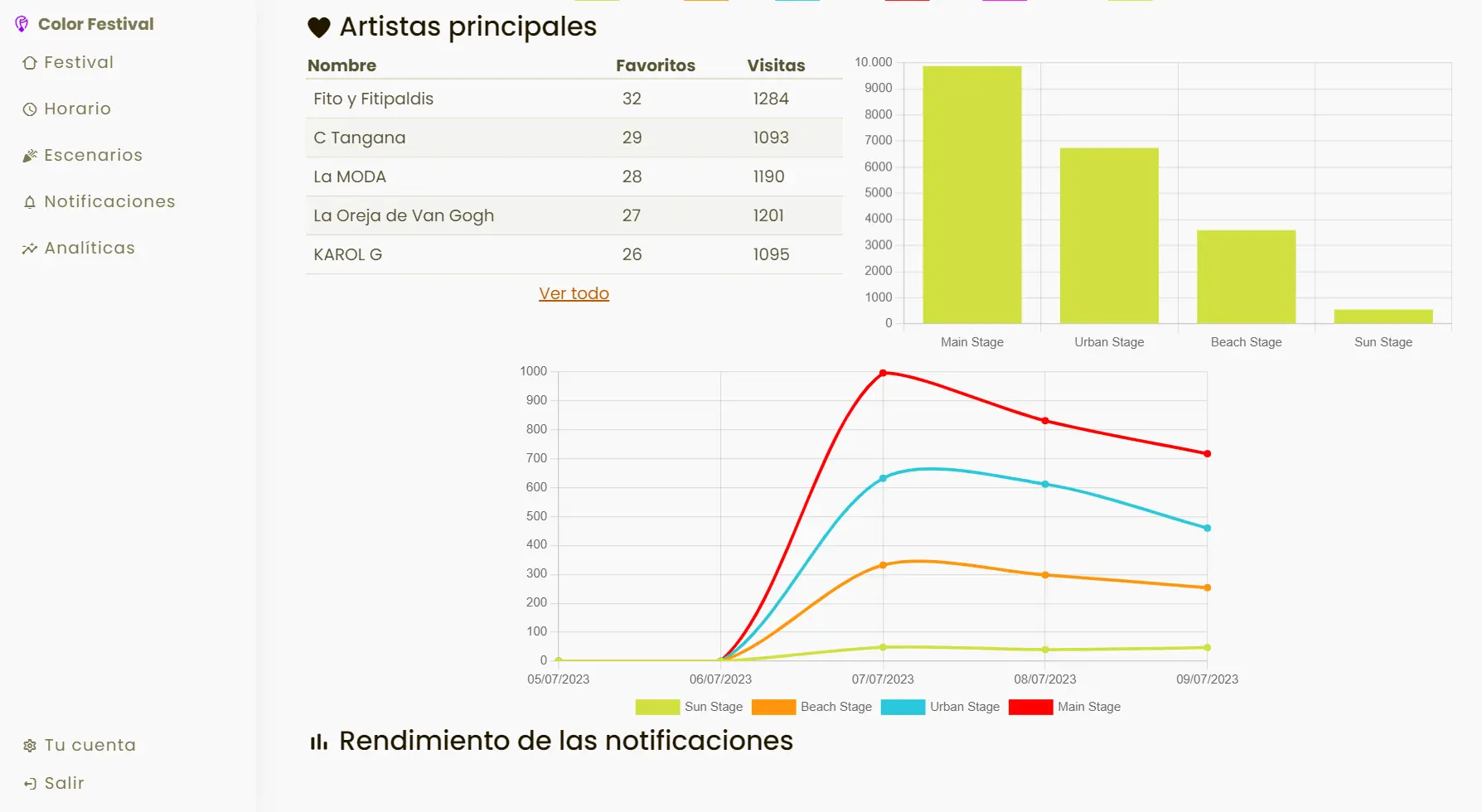 Panel de análisis que muestra los datos de uso y servicios de la aplicación